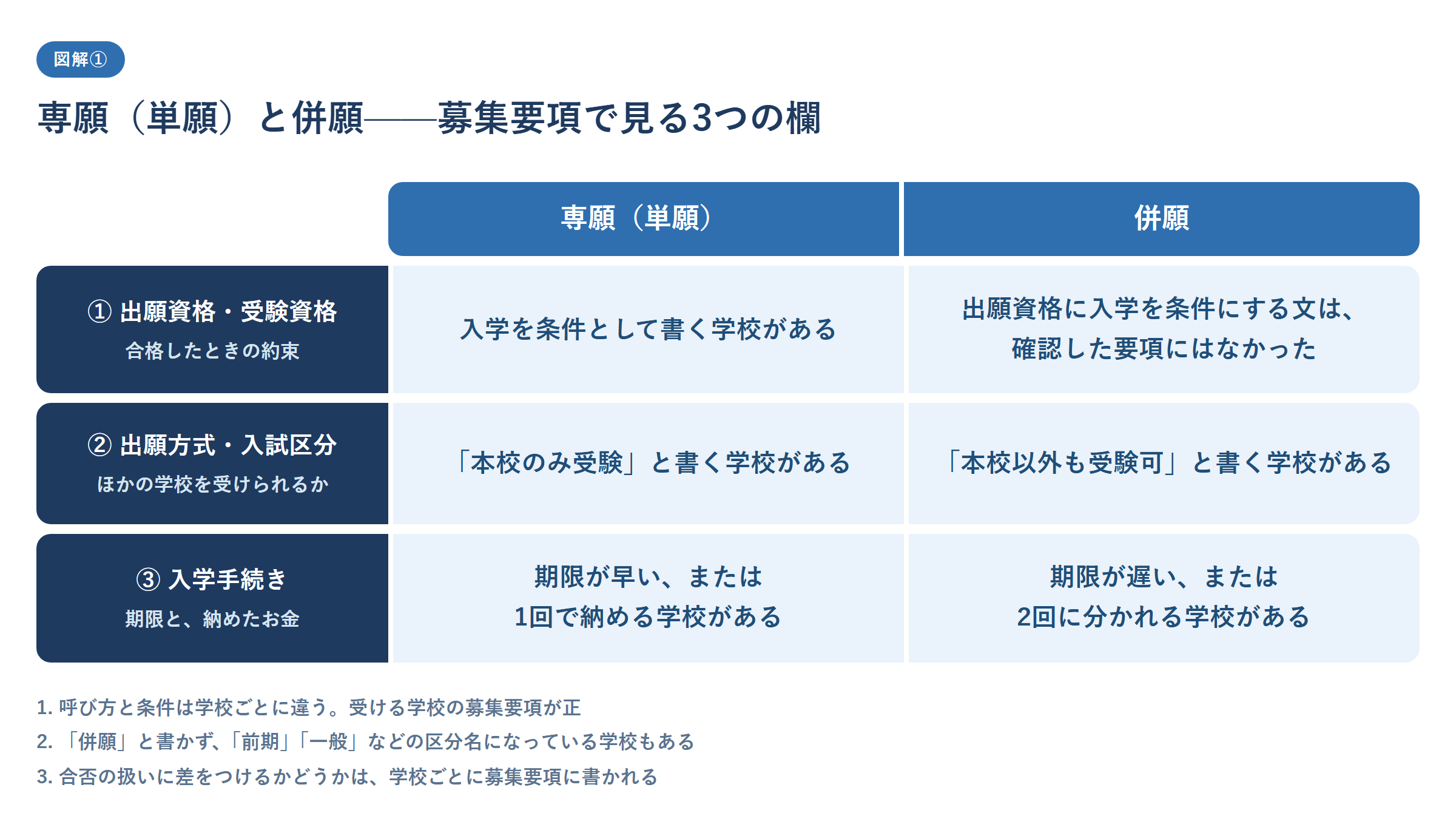 専願(単願)と併願の違いを、募集要項で見る3つの欄で並べた図。出願資格・受験資格(合格したときの約束)は、専願(単願)では入学を条件として書く学校があり、併願では出願資格に入学を条件にする文は確認した要項にはなかった。出願方式・入試区分(ほかの学校を受けられるか)は、専願(単願)では「本校のみ受験」と書く学校があり、併願では「本校以外も受験可」と書く学校がある。入学手続き(期限と、納めたお金)は、専願(単願)では期限が早い、または1回で納める学校があり、併願では期限が遅い、または2回に分かれる学校がある。呼び方と条件は学校ごとに違い、受ける学校の募集要項が正であること、「併願」と書かず「前期」「一般」などの区分名になっている学校もあること、合否の扱いに差をつけるかどうかは学校ごとに募集要項に書かれることを注記した図