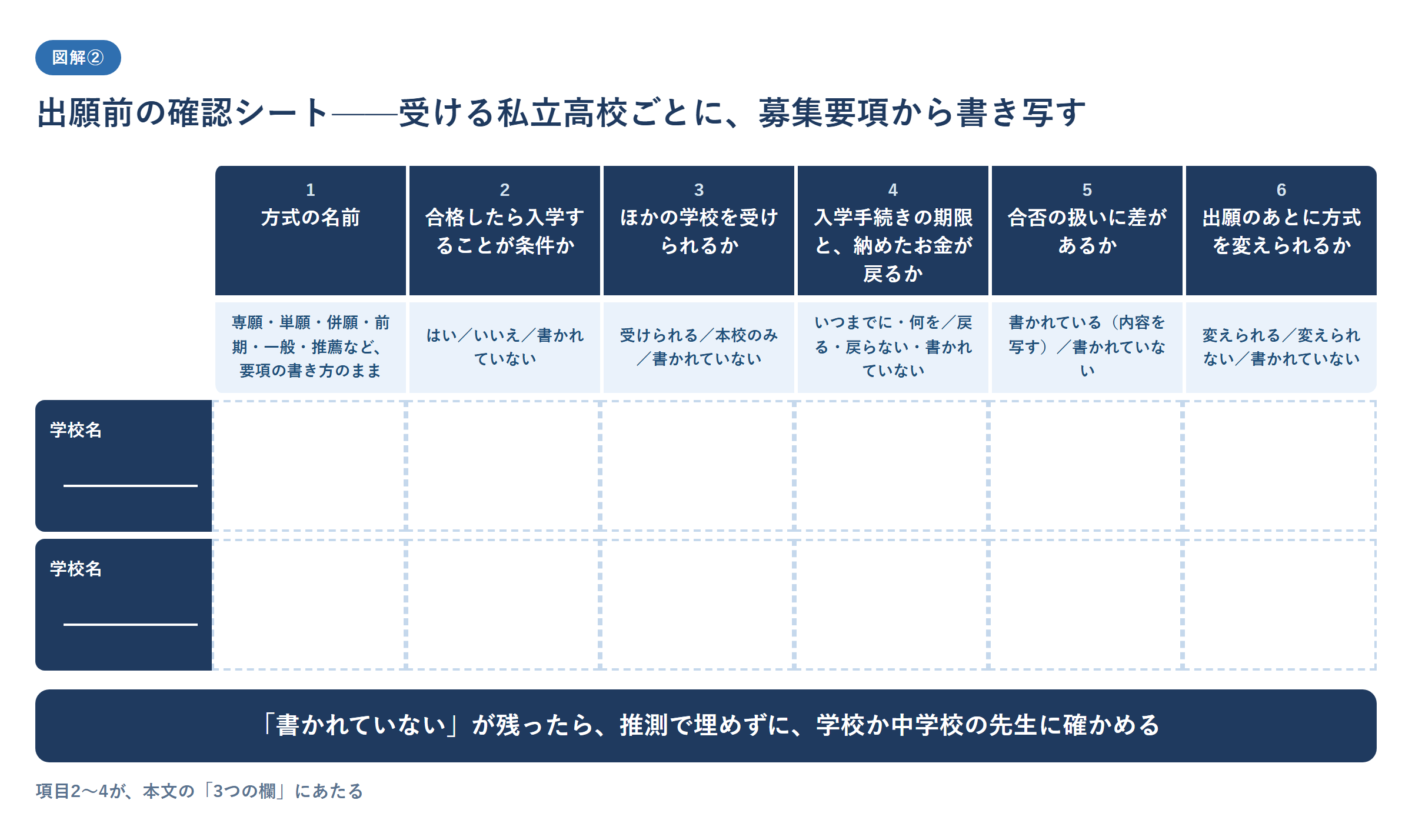 出願前の確認シートの図。受ける私立高校ごとに、募集要項から6つの項目を書き写す記入式の表で、項目は、方式の名前(専願・単願・併願・前期・一般・推薦など、要項の書き方のまま)、合格したら入学することが条件か、ほかの学校を受けられるか、入学手続きの期限と納めたお金が戻るか、合否の扱いに差があるか、出願のあとに方式を変えられるか。「書かれていない」が残ったら、推測で埋めずに、学校か中学校の先生に確かめることを示した図