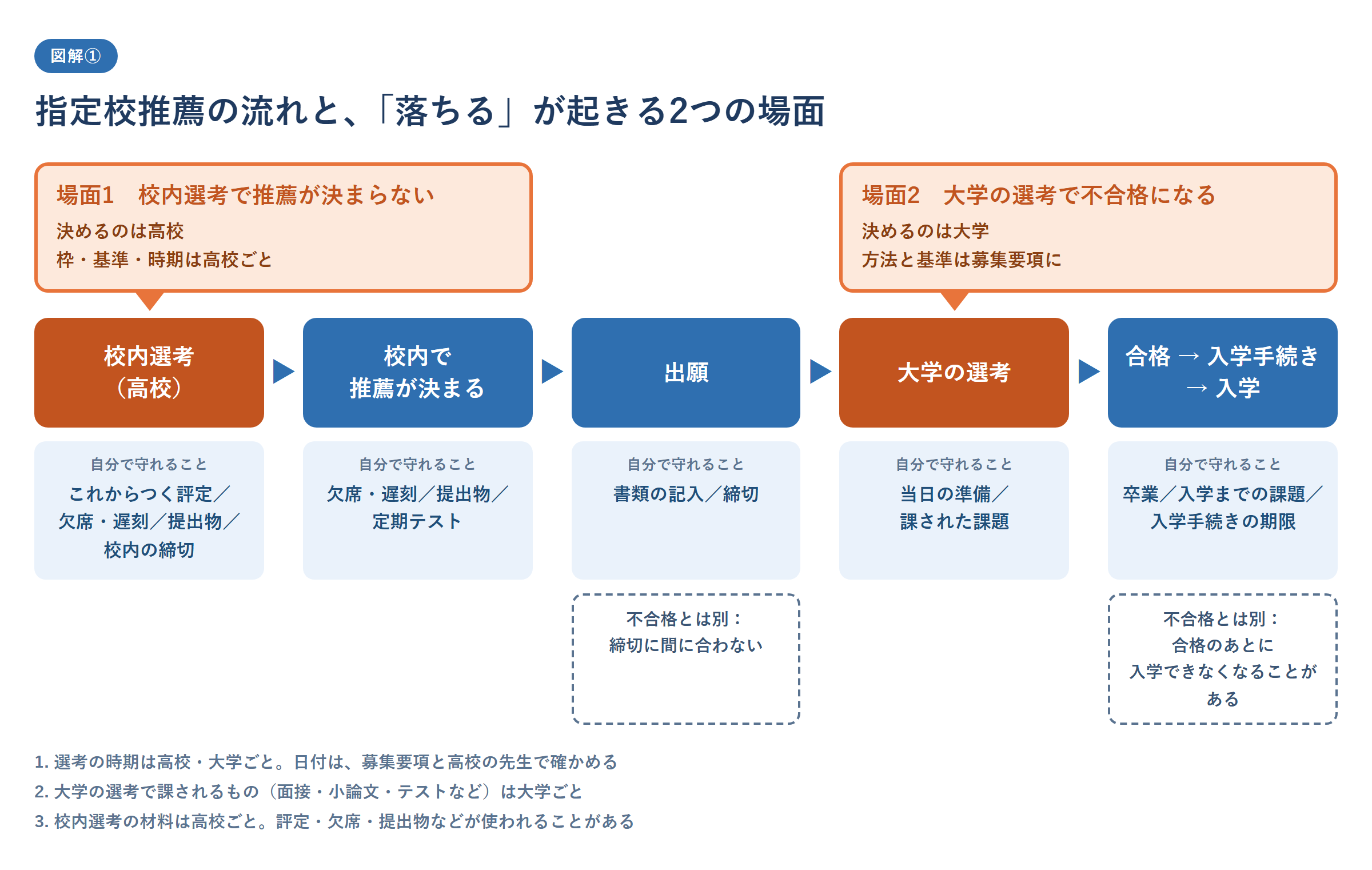 指定校推薦の流れと「落ちる」が起きる2つの場面を示した図。校内選考(高校)、校内で推薦が決まる、出願、大学の選考、合格から入学手続きと入学、の順に並べ、場面1は校内選考で推薦が決まらない(決めるのは高校。枠・基準・時期は高校ごと)、場面2は大学の選考で不合格になる(決めるのは大学。方法と基準は募集要項に書かれる)ことを示す。不合格とは別に、出願の締切に間に合わない場合と、合格のあとに入学できなくなることがある場合を点線で示し、それぞれの段階で自分で守れること(これからつく評定、欠席・遅刻、提出物、校内の締切、推薦が決まったあとの欠席・遅刻と提出物と定期テスト、書類の記入と締切、当日の準備、課された課題、卒業、入学までの課題、入学手続きの期限)を添えた図。選考の時期と課されるものは高校・大学ごとに違う