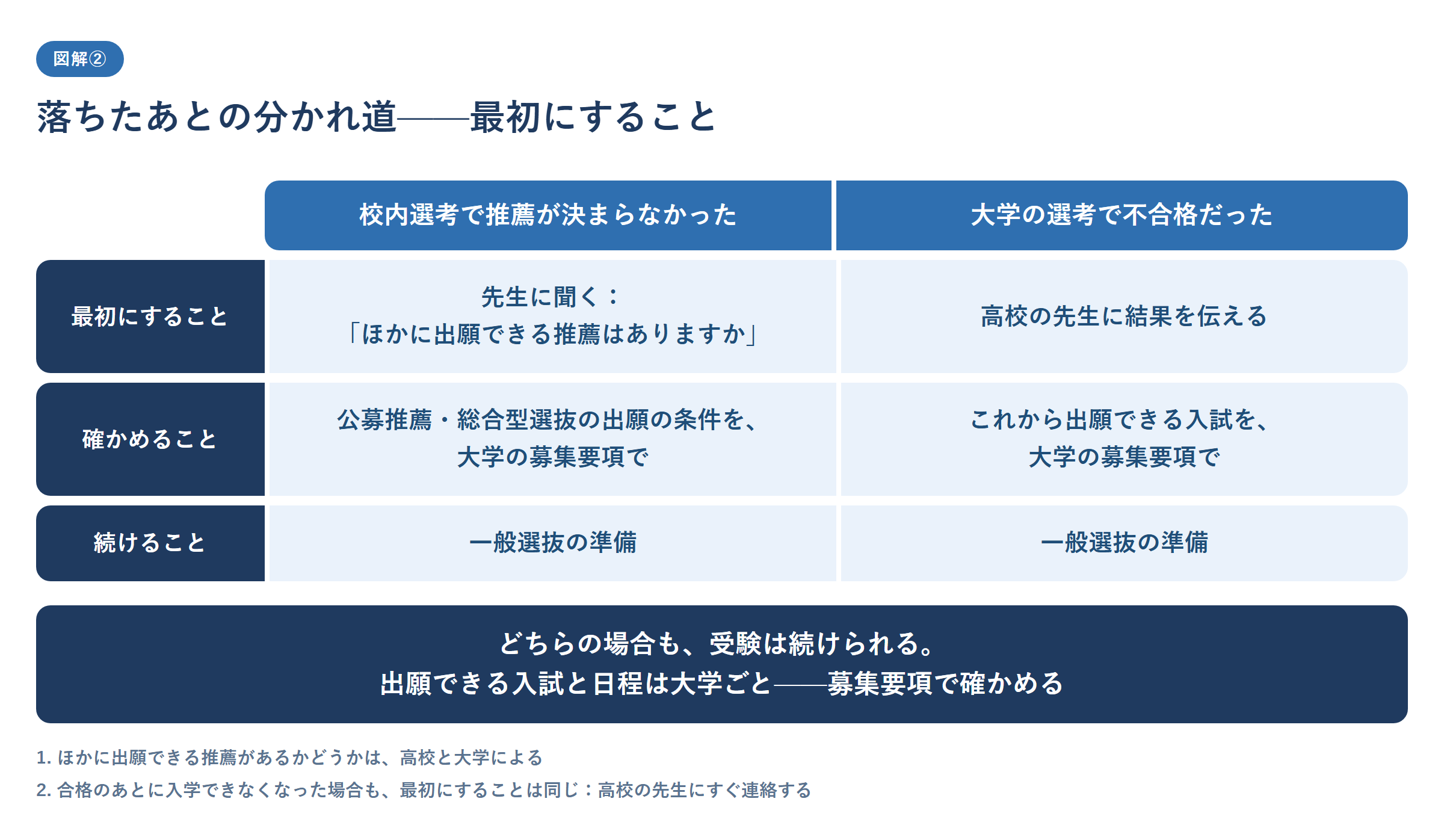 指定校推薦で落ちたあとの分かれ道を2列で示した図。校内選考で推薦が決まらなかった場合は、先生にほかに出願できる推薦があるかを聞き、公募推薦・総合型選抜の出願の条件を大学の募集要項で確かめ、一般選抜の準備を続ける。大学の選考で不合格だった場合は、高校の先生に結果を伝え、これから出願できる入試を大学の募集要項で確かめ、一般選抜の準備を続ける。どちらの場合も受験は続けられ、出願できる入試と日程は大学ごとに募集要項で確かめること、ほかに出願できる推薦があるかは高校と大学によること、合格のあとに入学できなくなった場合も高校の先生にすぐ連絡することを示した図