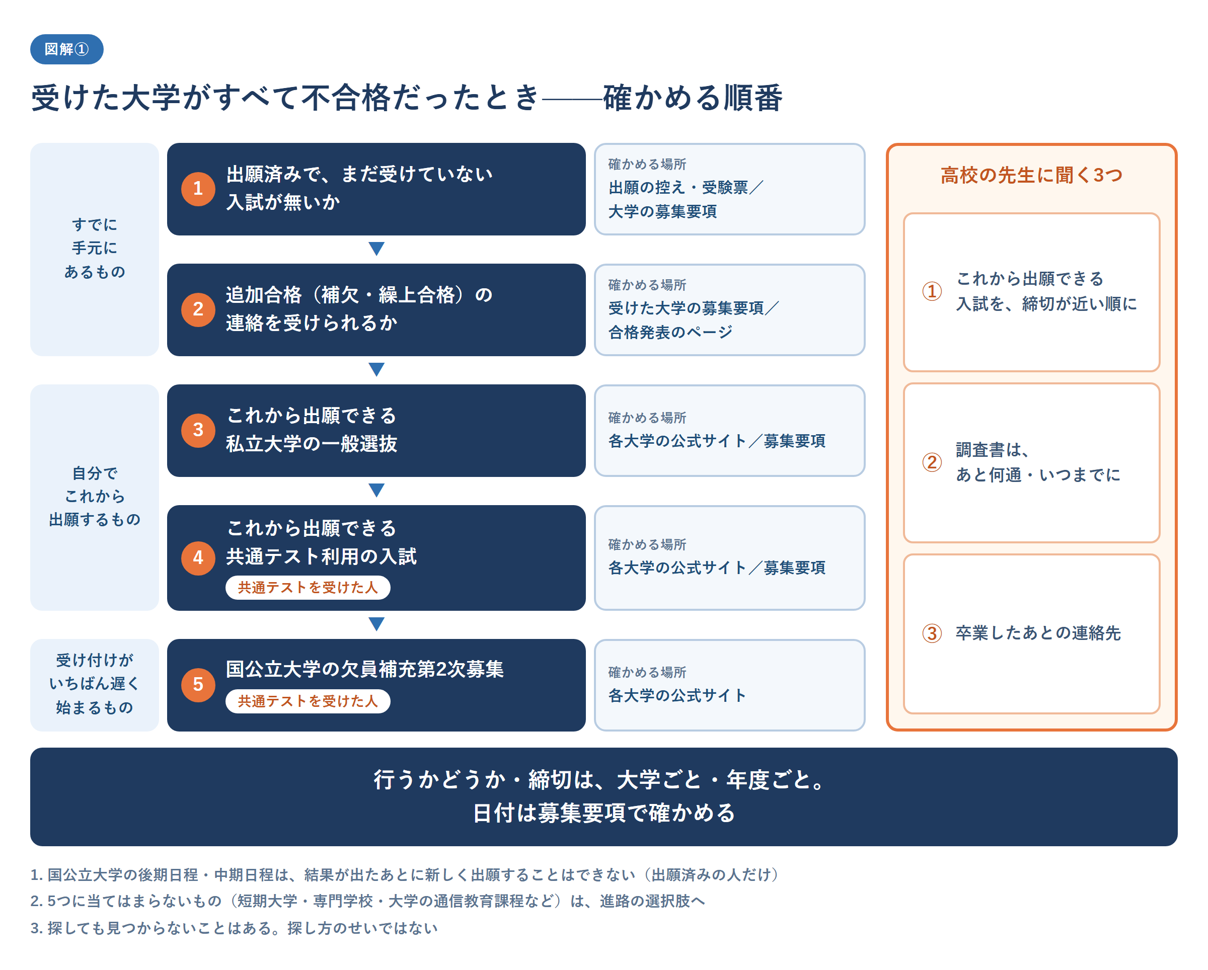 大学受験で受けた大学がすべて不合格だったときに、まだ出願できる入試が残っていないかを確かめる順番を5つ並べた図。1は出願済みでまだ受けていない入試が無いか(出願の控え・受験票と大学の募集要項で確かめる)、2は追加合格(補欠・繰上合格)の連絡を受けられるか(受けた大学の募集要項と合格発表のページ)、3はこれから出願できる私立大学の一般選抜、4はこれから出願できる共通テスト利用の入試(3と4は各大学の公式サイトと募集要項)、5は国公立大学の欠員補充第2次募集(各大学の公式サイト)。4と5は共通テストを受けた人が対象。1と2はすでに手元にあるもの、3と4は自分でこれから出願するもの、5は受け付けがいちばん遅く始まるものとして区切り、高校の先生に聞く3つ(これから出願できる入試を締切が近い順に、調査書はあと何通・いつまでに、卒業したあとの連絡先)を添えている。行うかどうかと締切は大学ごと・年度ごとで、日付は募集要項で確かめること、国公立大学の後期日程・中期日程は結果が出たあとに新しく出願できないこと、5つに当てはまらないものは進路の選択肢へ進むこと、探しても見つからないことはあることを注記した、大学受験 全落ち のあとの確かめ方の図