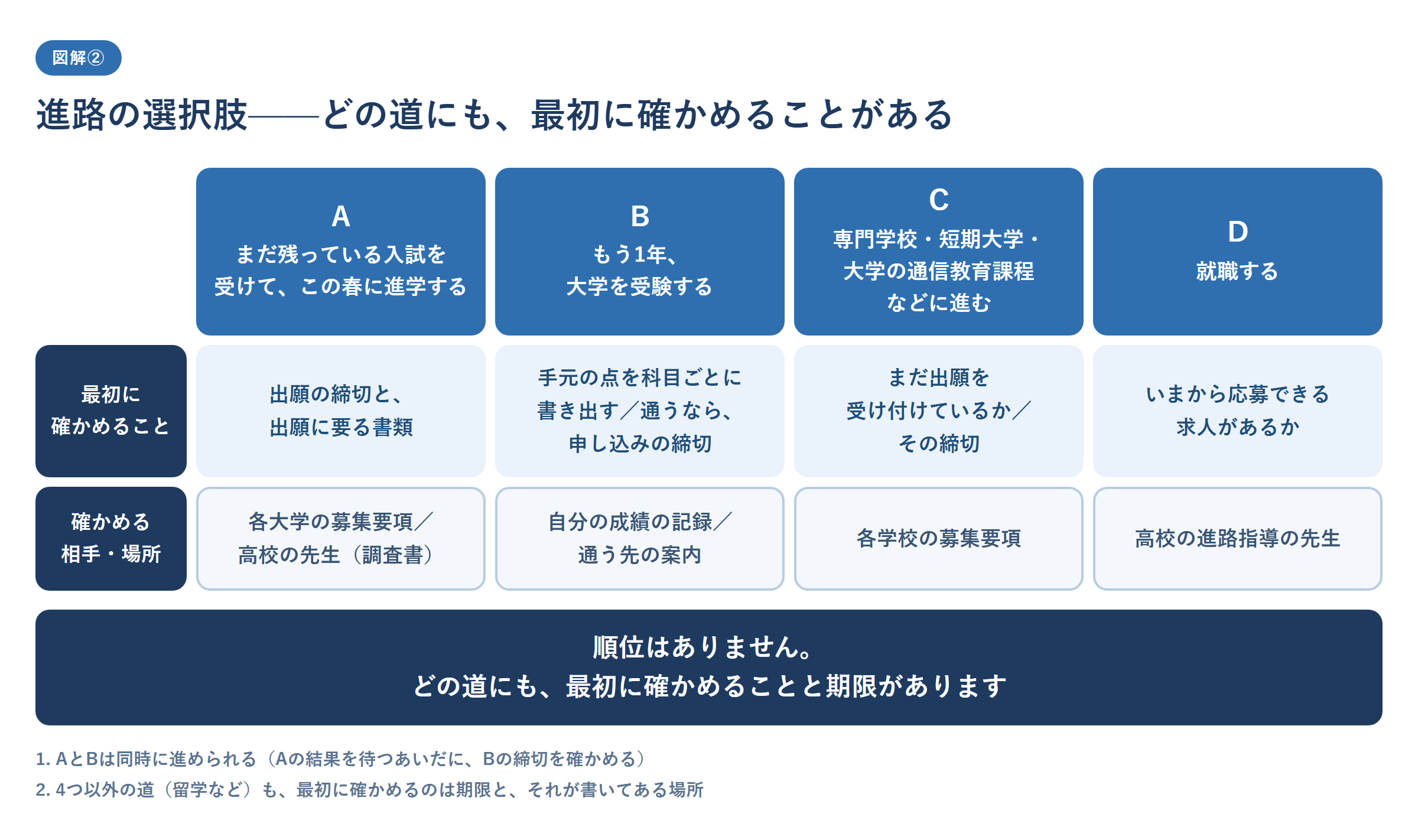 大学受験で受けた大学がすべて不合格だったあとの進路の選択肢を4つ、順位を付けずに並べた図。Aはまだ残っている入試を受けてこの春に進学する(最初に確かめるのは出願の締切と出願に要る書類。各大学の募集要項と、調査書について高校の先生に確かめる)、Bはもう1年大学を受験する(手元の点を科目ごとに書き出す。通う先があるなら申し込みの締切。自分の成績の記録と通う先の案内で確かめる)、Cは専門学校・短期大学・大学の通信教育課程などに進む(まだ出願を受け付けているかとその締切。各学校の募集要項)、Dは就職する(いまから応募できる求人があるか。高校の進路指導の先生)。どの道にも最初に確かめることと期限があること、AとBは同時に進められること、4つ以外の道も最初に確かめるのは期限とそれが書いてある場所であることを注記した、大学受験 全落ち のあとの選択肢の図