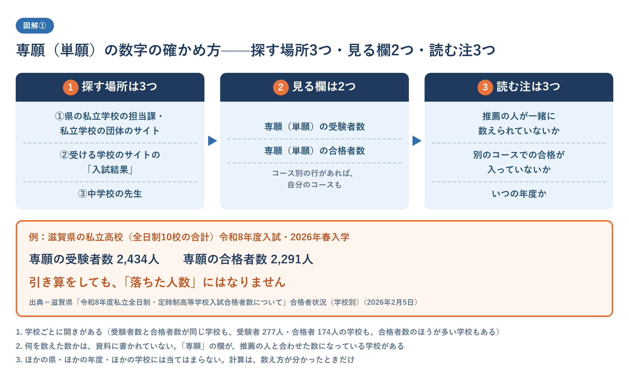 私立高校の専願(単願)の数字を確かめる方法を示した図。探す場所は3つ(県の私立学校の担当課や私立学校の団体のサイト、受ける学校のサイトの入試結果、中学校の先生)、見る欄は2つ(専願(単願)の受験者数と合格者数。コース別の行があれば自分のコースも)、読む注は3つ(推薦の人が一緒に数えられていないか、別のコースでの合格が入っていないか、いつの年度か)。例として、滋賀県の私立高校(全日制10校の合計)の令和8年度入試(2026年春入学)は、専願の受験者数 2,434人、合格者数 2,291人で、引き算をしても落ちた人数にはならないことを示す(出典は滋賀県「令和8年度私立全日制・定時制高等学校入試合格者数について」の合格者状況(学校別))。学校ごとに開きがあること、何を数えた数かが資料に書かれておらず専願の欄が推薦の人と合わせた数になっている学校があること、ほかの県・年度・学校には当てはまらず計算は数え方が分かったときだけにすることを注記した図