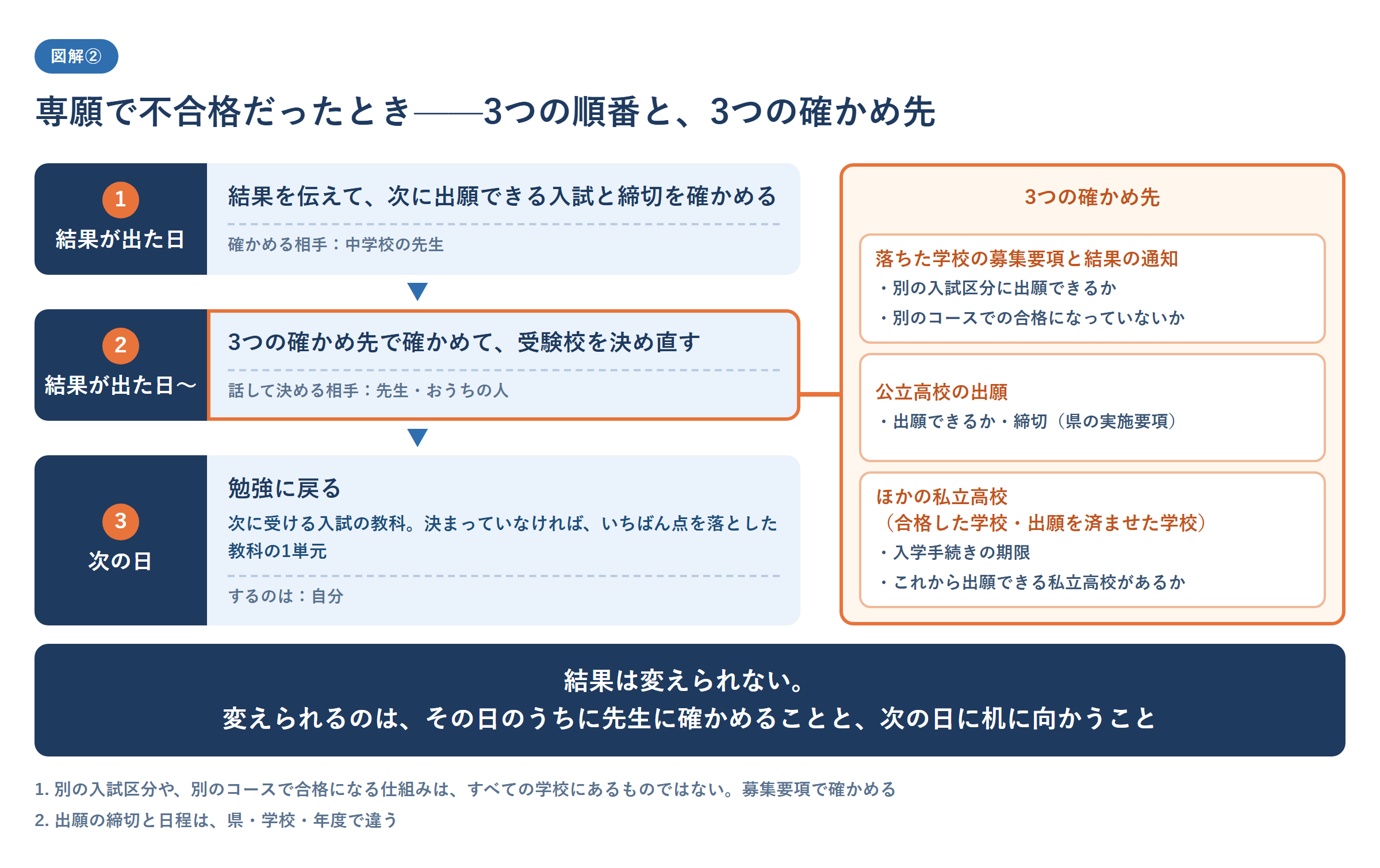 私立高校の専願で不合格だったときの動き方を、3つの順番と3つの確かめ先で示した図。順番の1つ目は結果が出た日に、中学校の先生に結果を伝えて、次に出願できる入試と締切を確かめる。2つ目は3つの確かめ先で確かめて、先生とおうちの人と受験校を決め直す。3つ目は次の日に勉強に戻る(次に受ける入試の教科、決まっていなければいちばん点を落とした教科の1単元)。確かめ先の1つ目は落ちた学校の募集要項と結果の通知(別の入試区分に出願できるか、別のコースでの合格になっていないか)、2つ目は公立高校の出願(出願できるかと締切を県の実施要項で)、3つ目はほかの私立高校(合格した学校・出願を済ませた学校)について、入学手続きの期限と、これから出願できる私立高校があるか。結果は変えられないが、その日のうちに先生に確かめることと次の日に机に向かうことは自分で変えられること、別の入試区分や別のコースで合格になる仕組みはすべての学校にあるものではないこと、締切と日程は県・学校・年度で違うことを注記した図