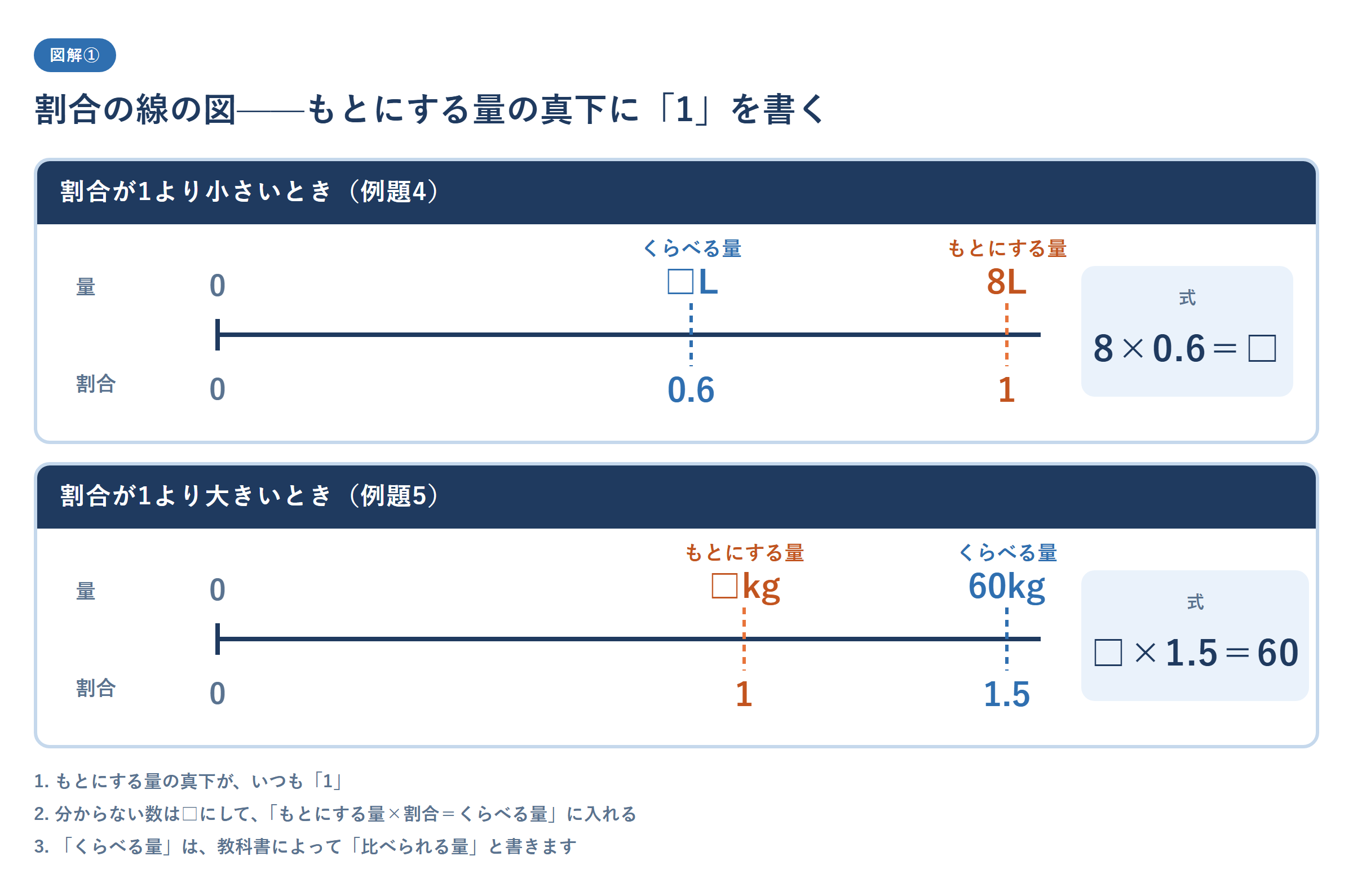 割合の線の図のかき方を示した図。1本の線の上に量、線の下に割合を書き、もとにする量の真下に1を書く。上の例は割合が1より小さい場合で、線の上に0、くらべる量の□L、もとにする量の8L、線の下に0、0.6、1が並び、式は8×0.6＝□。下の例は割合が1より大きい場合で、線の上に0、もとにする量の□kg、くらべる量の60kg、線の下に0、1、1.5が並び、式は□×1.5＝60。分からない数は□にして「もとにする量×割合＝くらべる量」に入れること、「くらべる量」は教科書によって「比べられる量」と書くことを注記した図