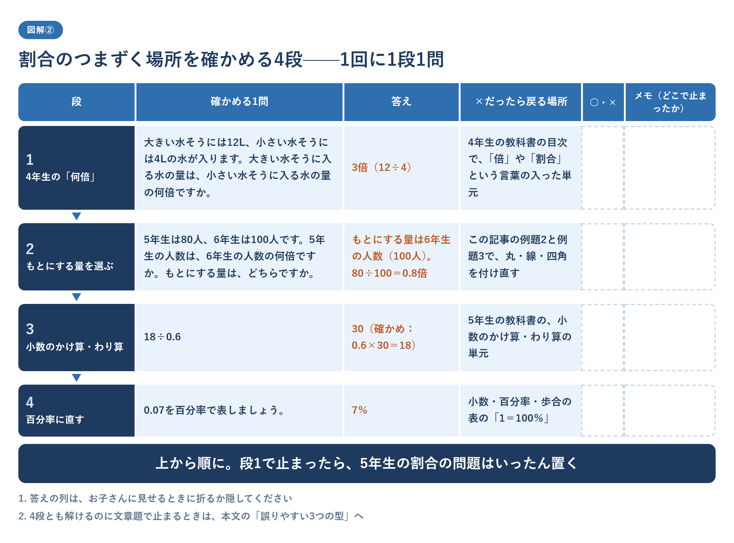 割合のつまずく場所を1段1問で確かめる4段のシート。段1は4年生の「何倍」で、12Lと4Lの水そうの問題、答えは3倍、×なら4年生の教科書の「倍」や「割合」の入った単元へ。段2はもとにする量を選ぶ問題で、5年生80人と6年生100人、もとにする量は6年生の人数、答えは0.8倍、×なら例題2と例題3で丸・線・四角を付け直す。段3は小数のかけ算・わり算で18÷0.6、答えは30、×なら5年生の小数のかけ算・わり算の単元へ。段4は百分率に直す問題で0.07、答えは7％、×なら小数・百分率・歩合の表へ。上から順に確かめ、段1で止まったら5年生の割合の問題はいったん置くことを示した図