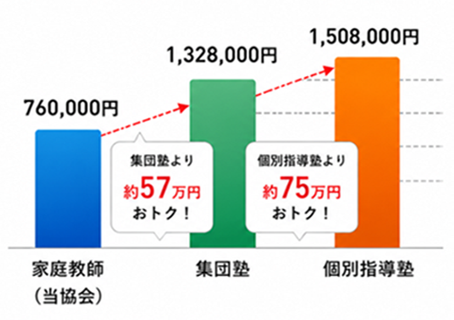 3年間の総コスト比較グラフ