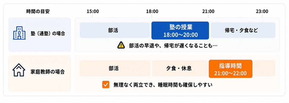 部活・習い事との両立のしやすさの比較図