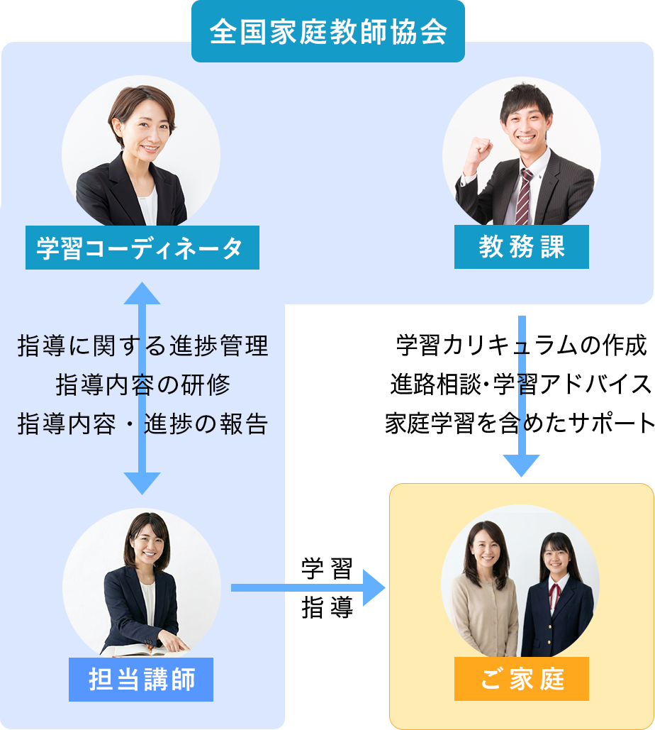 全国家庭教師協会だけの「副担任」システム