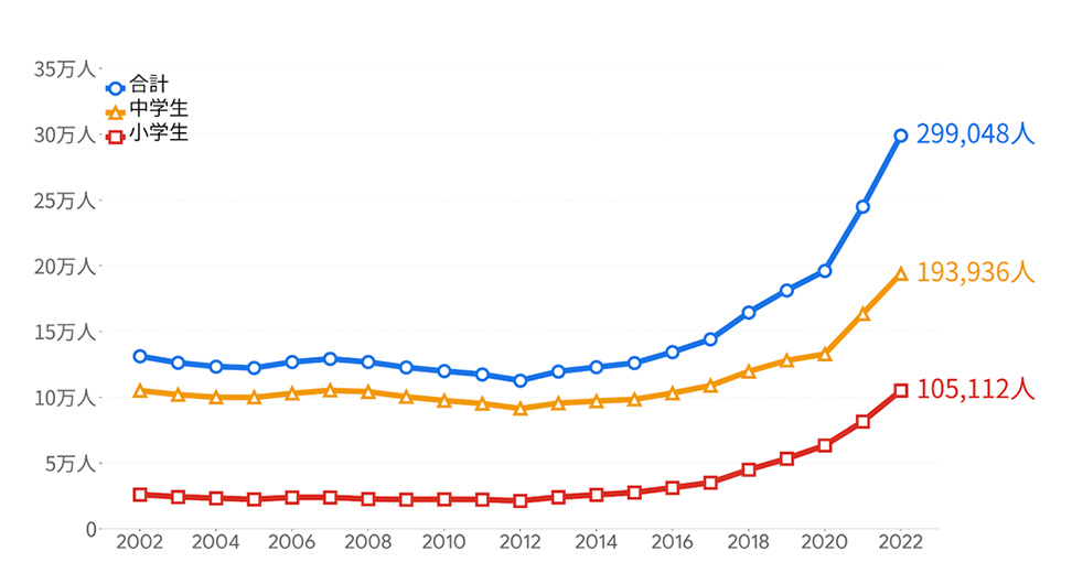 児童生徒の問題行動・不登校等生徒指導上の諸課題に関する調査