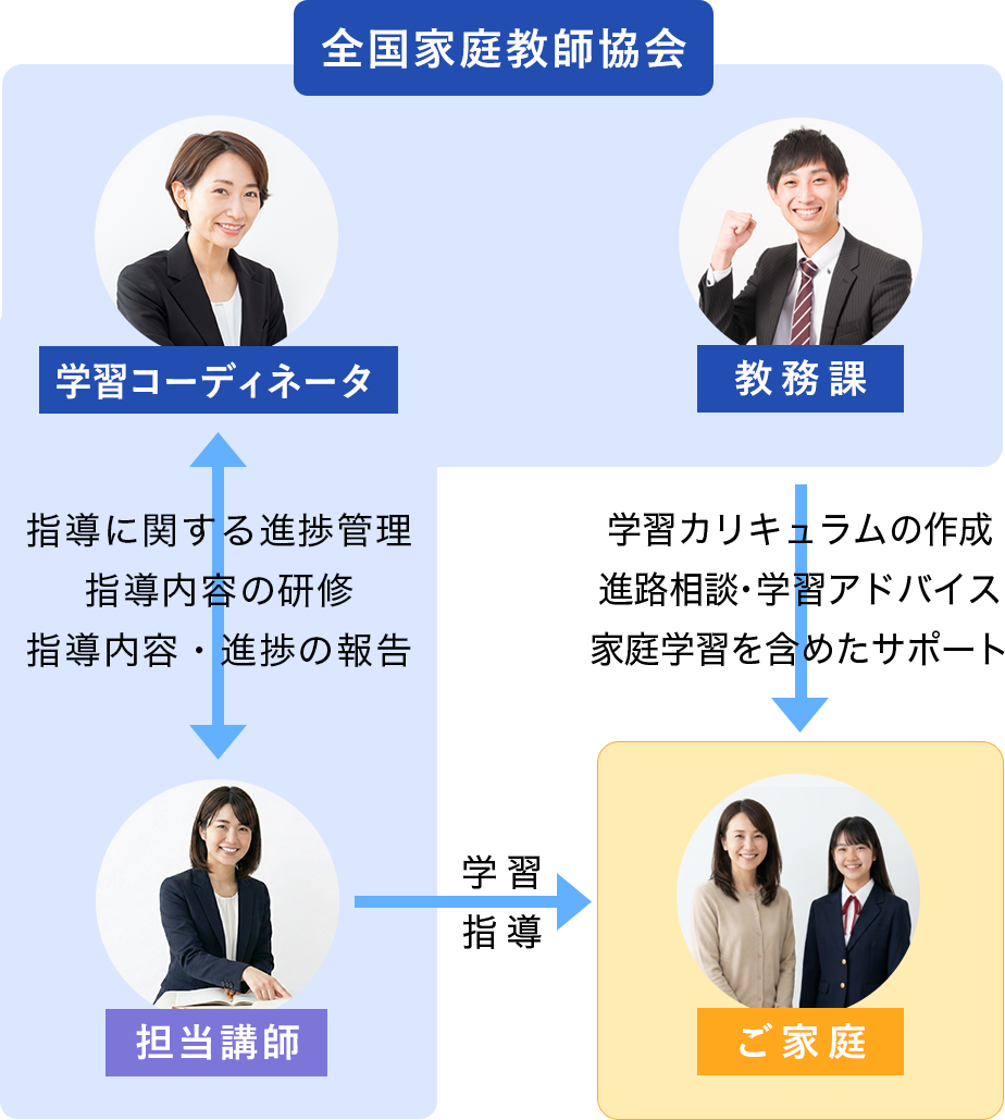 全国家庭教師協会だけの「副担任」システム