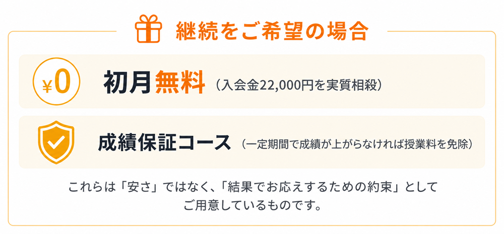 継続をご希望の場合 ¥0 初月無料(入会金22,000円を実質相殺) 成績保証コース(一定期間で成績が上がらなければ授業料を免除) これらは「安さ」ではなく、「結果でお応えするための約束」としてご用意しているものです。