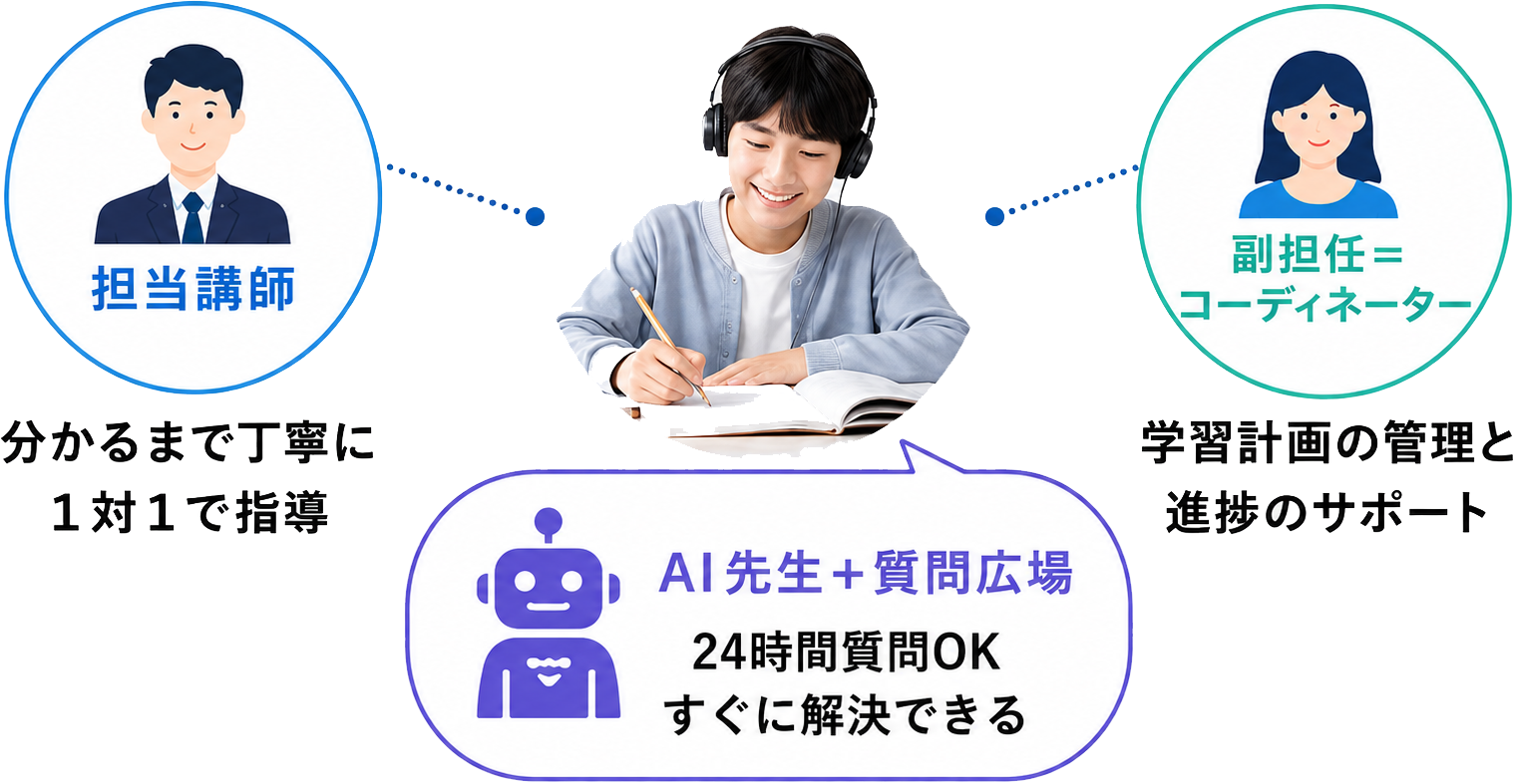 担当講師・副担任コーディネーター・AI先生が生徒の学習をサポートするオンライン家庭教師の仕組み