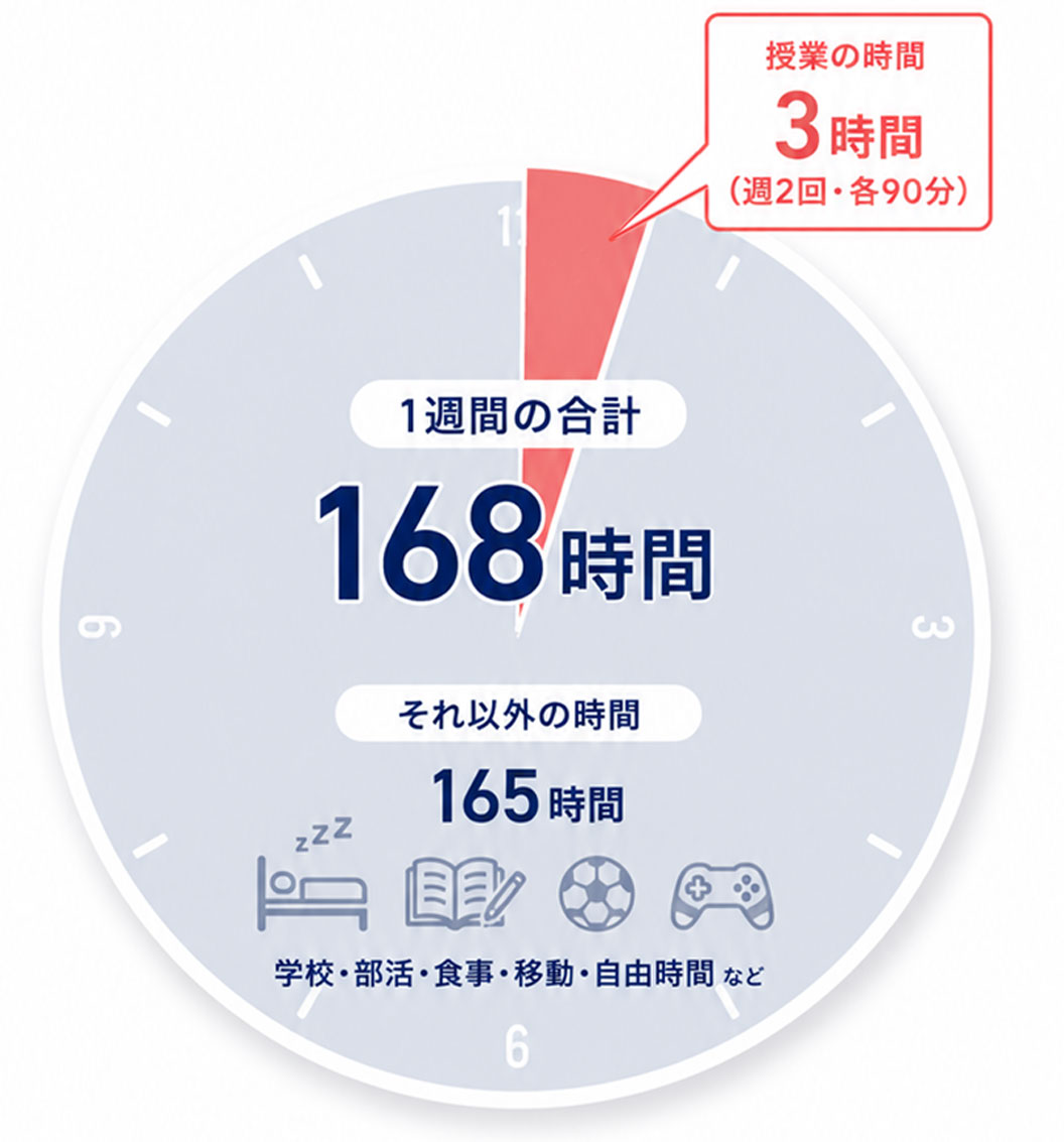 1週間168時間のうち授業時間は3時間、それ以外の時間は165時間であることを示す図