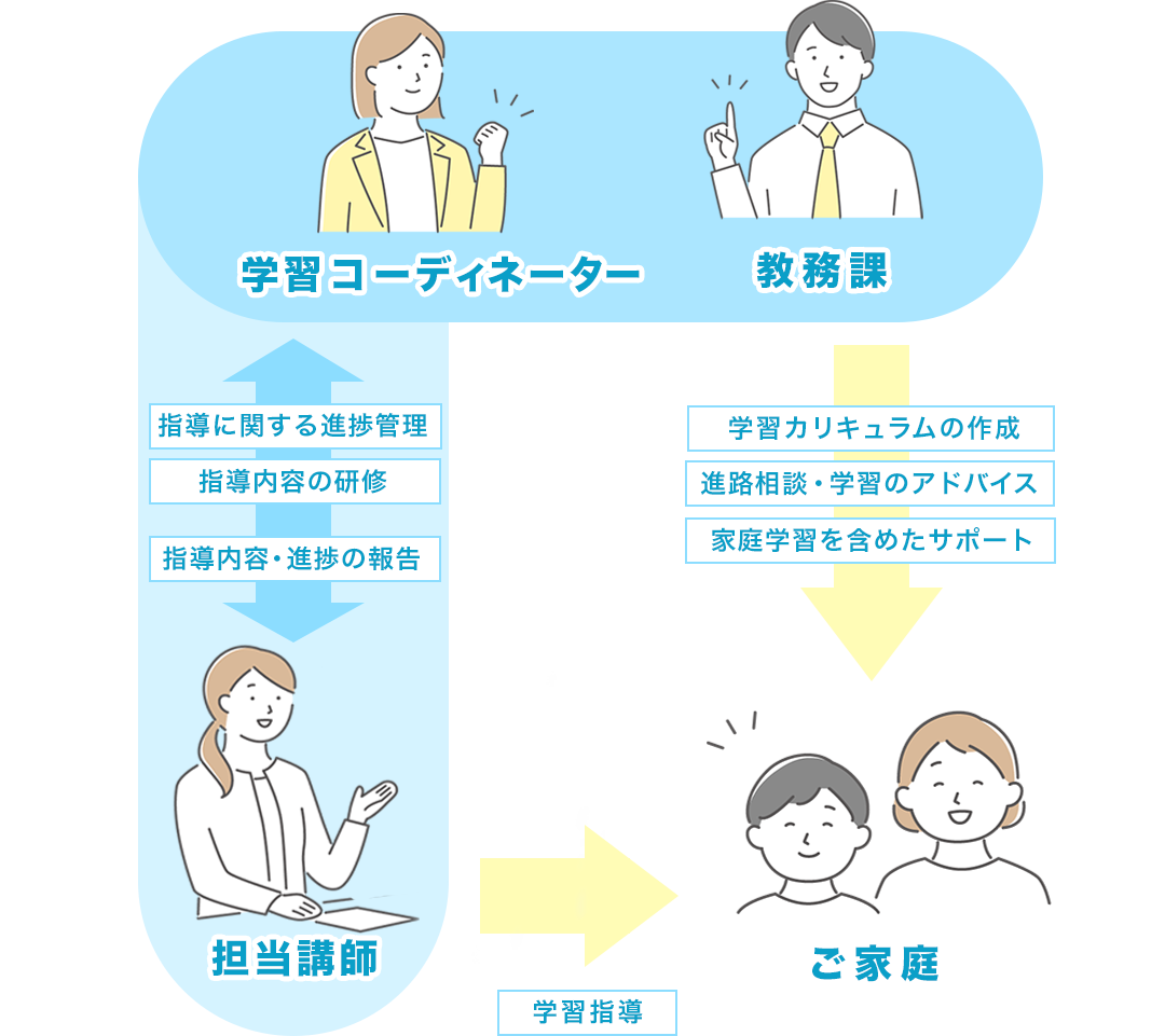 全国家庭教師協会だけの「副担任」システムのしくみ