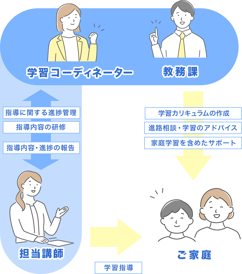 全国家庭教師協会だけの「副担任」システムのしくみ