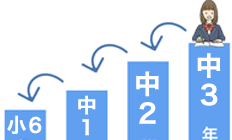 学年を超えて戻れるフィードバック学習