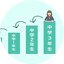 中学生から小学生までどこまでもさかのぼって戻れるイメージ